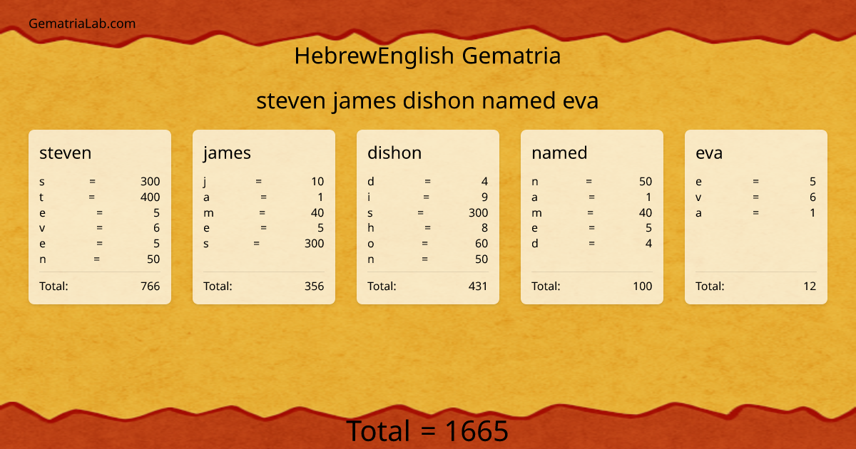 steven james dishon named eva in hebrewEnglish Gematria
